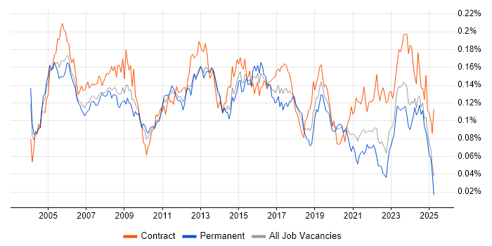 Job vacancy trend for Network Specialist in the UK excluding London Job vacancy trend for Network Specialist in the UK excluding London