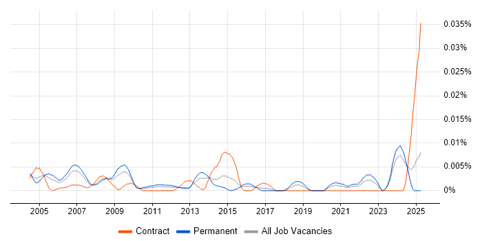 Job vacancy trend for Network Supervisor in the UK excluding London Job vacancy trend for Network Supervisor in the UK excluding London