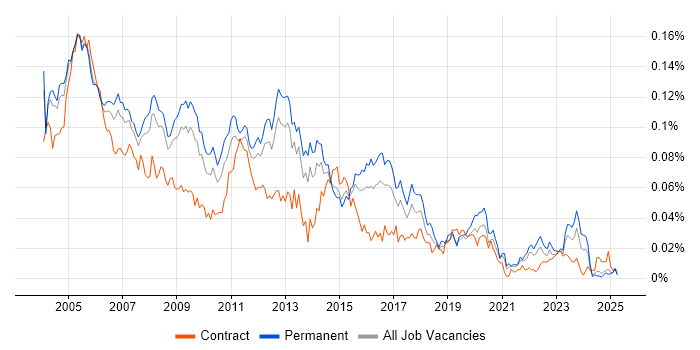 Job vacancy trend for Network Support Analyst in the UK excluding London Job vacancy trend for Network Support Analyst in the UK excluding London