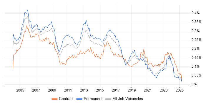 Job vacancy trend for Network Support Engineer in the UK excluding London Job vacancy trend for Network Support Engineer in the UK excluding London