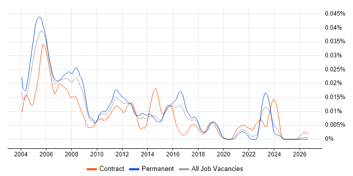 Network Support Specialist job vacancy trend in the UK excluding London