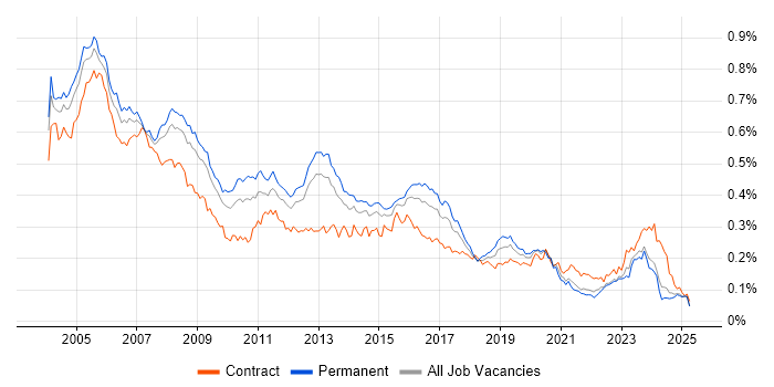 Job vacancy trend for Network Support in the UK excluding London Job vacancy trend for Network Support in the UK excluding London