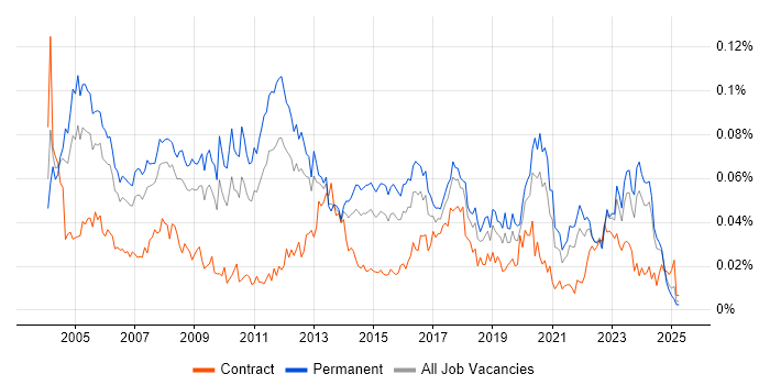 Job vacancy trend for Network Systems Engineer in the UK excluding London