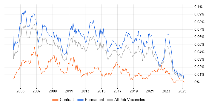 Job vacancy trend for Network Team Leader in the UK excluding London Job vacancy trend for Network Team Leader in the UK excluding London