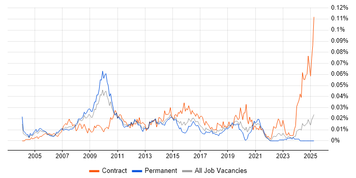 Job vacancy trend for Network Technical Architect in the UK excluding London