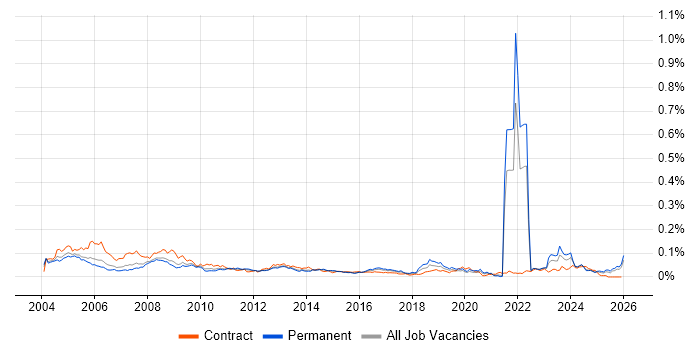 Network Technician job vacancy trend in the UK excluding London