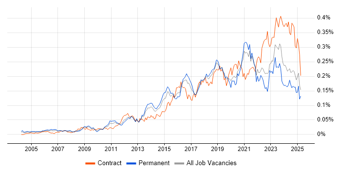 Job vacancy trend for Network Virtualisation in the UK excluding London Job vacancy trend for Network Virtualisation in the UK excluding London