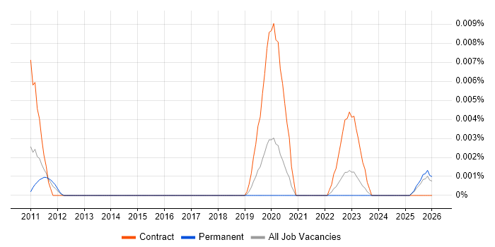 NetworkX job vacancy trend in the UK excluding London