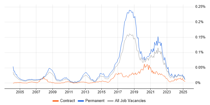Job vacancy trend for Neural Network in the UK excluding London Job vacancy trend for Neural Network in the UK excluding London
