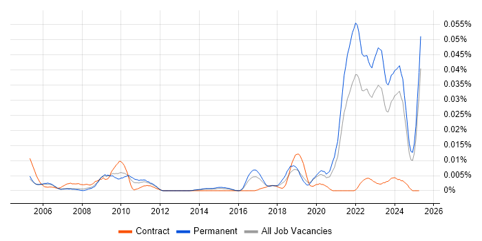 Job vacancy trend for Neuroscience in the UK excluding London Job vacancy trend for Neuroscience in the UK excluding London
