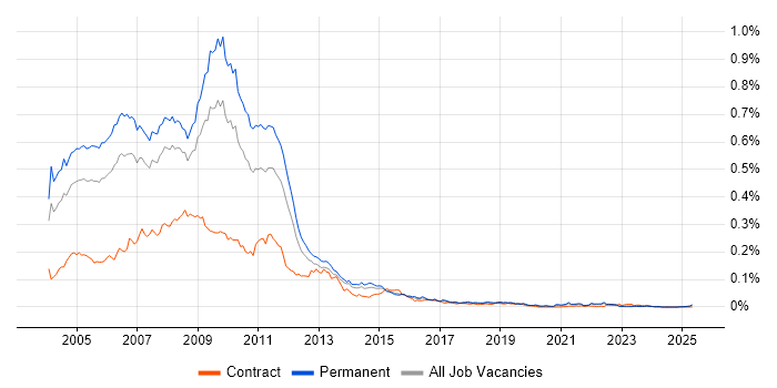 Job vacancy trend for New Media in the UK excluding London