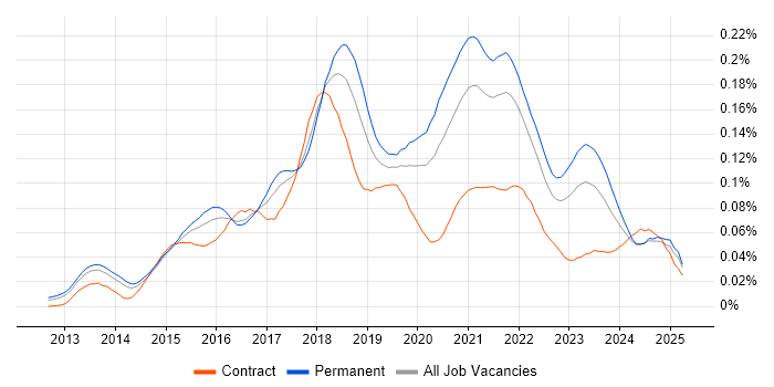 Job vacancy trend for New Relic in the UK excluding London Job vacancy trend for New Relic in the UK excluding London