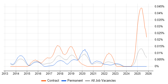 NewSQL job vacancy trend in the UK excluding London