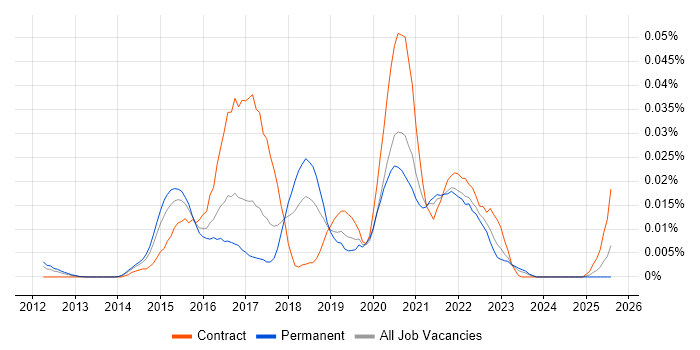 Job vacancy trend for Nexpose in the UK excluding London