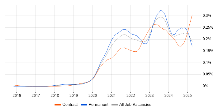 Job vacancy trend for Next.js in the UK excluding London Job vacancy trend for Next.js in the UK excluding London