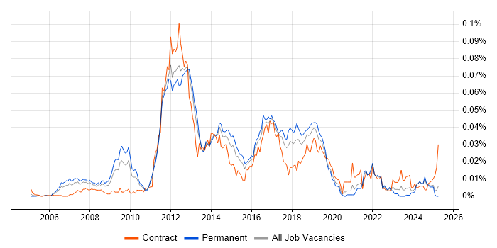 Job vacancy trend for NFC in the UK excluding London Job vacancy trend for NFC in the UK excluding London