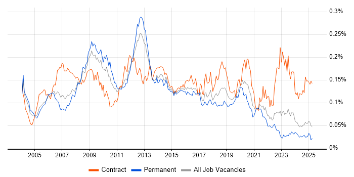 Job vacancy trend for NFS in the UK excluding London Job vacancy trend for NFS in the UK excluding London