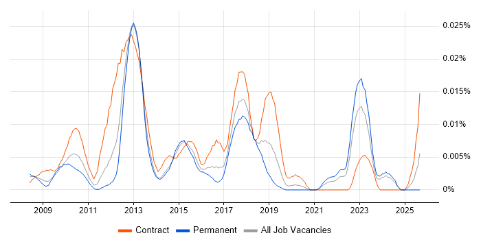 NGA Human Resources job vacancy trend in the UK excluding London NGA Human Resources job vacancy trend in the UK excluding London