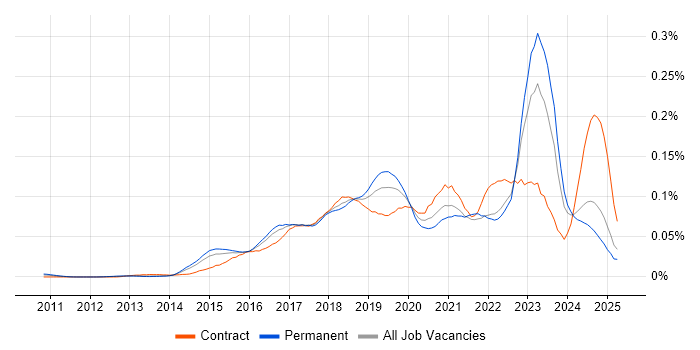 Job vacancy trend for NGFW in the UK excluding London Job vacancy trend for NGFW in the UK excluding London