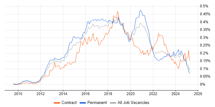 Job vacancy trend for nginx in the UK excluding London Job vacancy trend for nginx in the UK excluding London