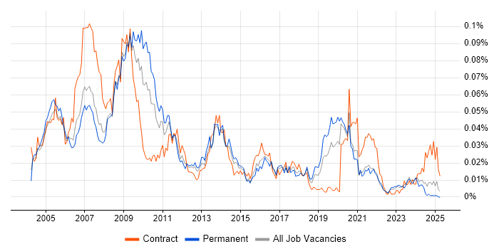 Job vacancy trend for NGN in the UK excluding London Job vacancy trend for NGN in the UK excluding London