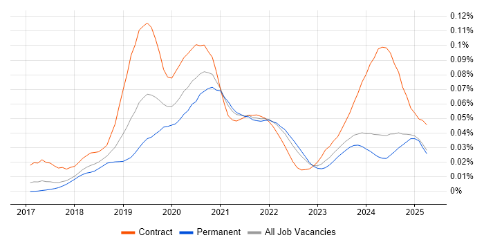 Job vacancy trend for NgRx in the UK excluding London Job vacancy trend for NgRx in the UK excluding London