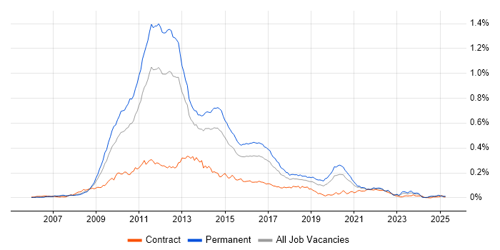 Job vacancy trend for NHibernate in the UK excluding London Job vacancy trend for NHibernate in the UK excluding London