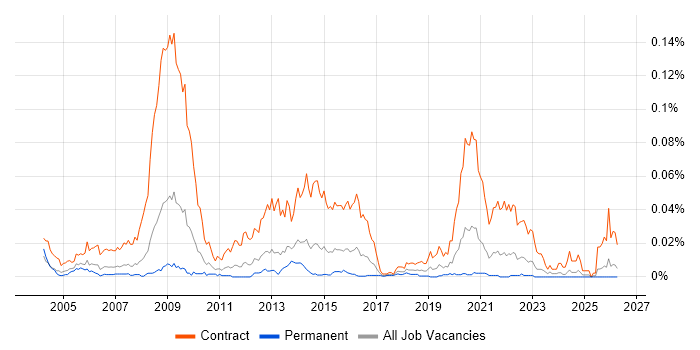 NHS Business Analyst job vacancy trend in the UK excluding London