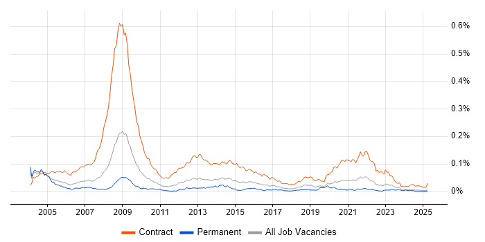 Job vacancy trend for NHS Project Manager in the UK excluding London Job vacancy trend for NHS Project Manager in the UK excluding London