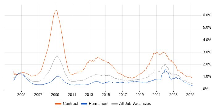 Job vacancy trend for NHS in the UK excluding London Job vacancy trend for NHS in the UK excluding London