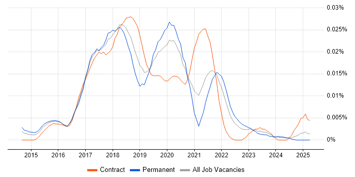 Job vacancy trend for Nightwatchjs in the UK excluding London