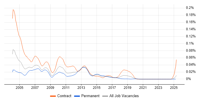 Job vacancy trend for Niku in the UK excluding London Job vacancy trend for Niku in the UK excluding London