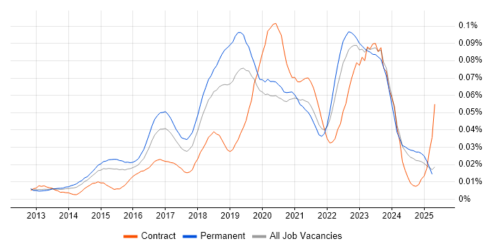 Job vacancy trend for Nimble Storage in the UK excluding London Job vacancy trend for Nimble Storage in the UK excluding London