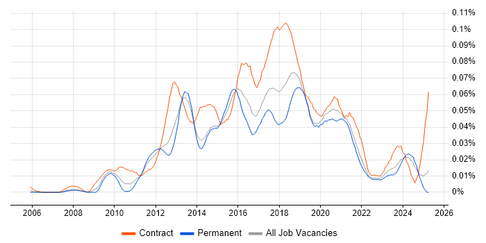 Job vacancy trend for Nintex in the UK excluding London Job vacancy trend for Nintex in the UK excluding London
