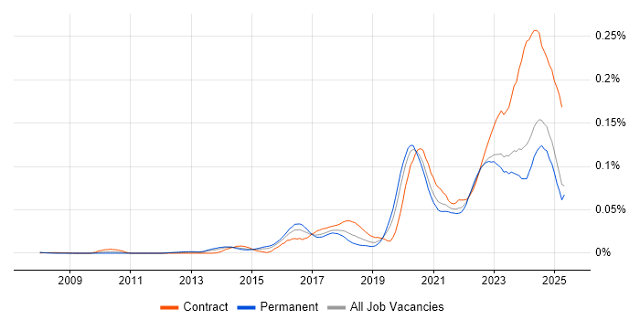 Job vacancy trend for NIST 800 in the UK excluding London Job vacancy trend for NIST 800 in the UK excluding London