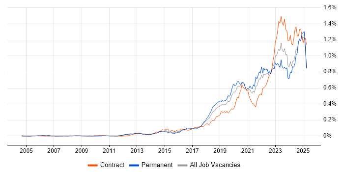 Job vacancy trend for NIST in the UK excluding London Job vacancy trend for NIST in the UK excluding London