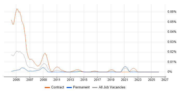 NLPG job vacancy trend in the UK excluding London