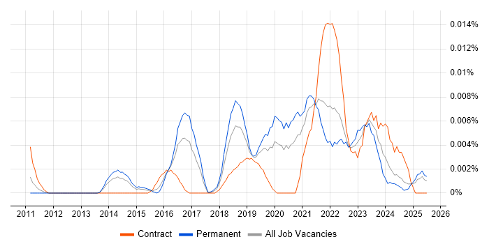 Job vacancy trend for NLTK in the UK excluding London