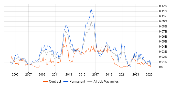 Job vacancy trend for Nmap in the UK excluding London Job vacancy trend for Nmap in the UK excluding London