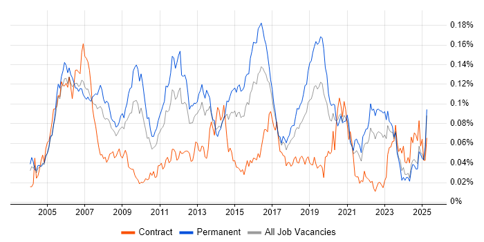 Job vacancy trend for NOC Engineer in the UK excluding London
