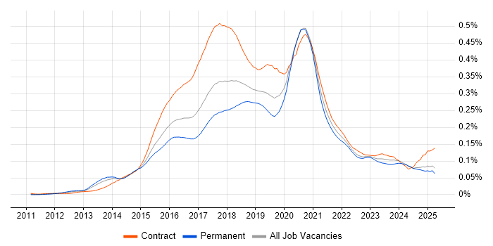 Job vacancy trend for Node.js Developer in the UK excluding London