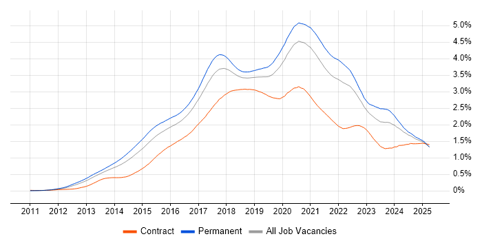 Job vacancy trend for Node.js in the UK excluding London Job vacancy trend for Node.js in the UK excluding London