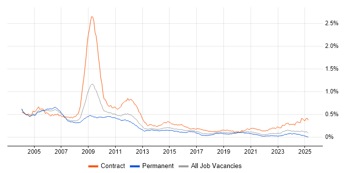 Job vacancy trend for Nokia in the UK excluding London