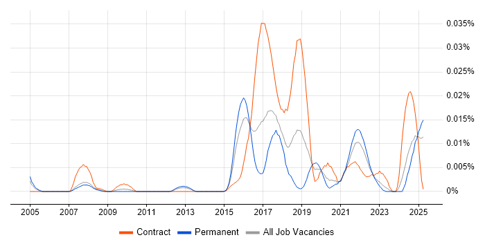 Job vacancy trend for Non-Blocking Code in the UK excluding London Job vacancy trend for Non-Blocking Code in the UK excluding London