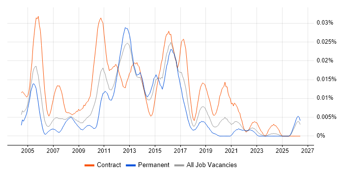 Non-Functional Test Analyst job vacancy trend in the UK excluding London