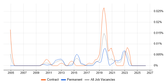 Non-Functional Test Engineer job vacancy trend in the UK excluding London
