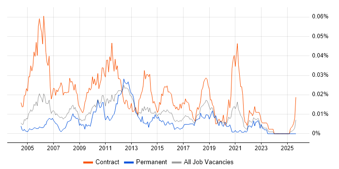 Non-Functional Tester job vacancy trend in the UK excluding London Non-Functional Tester job vacancy trend in the UK excluding London