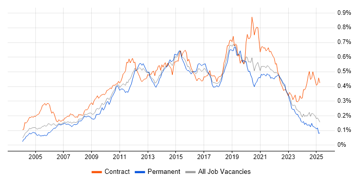 Job vacancy trend for Non-Functional Testing in the UK excluding London Job vacancy trend for Non-Functional Testing in the UK excluding London