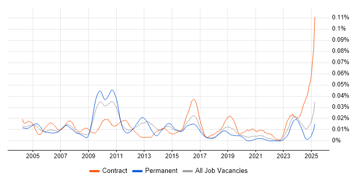 Job vacancy trend for NonStop SQL in the UK excluding London Job vacancy trend for NonStop SQL in the UK excluding London