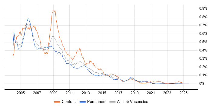 Nortel job vacancy trend in the UK excluding London